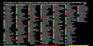 Argentina se abstiene en resolución rusa de la ONU sobre colonialismo y genera críticas